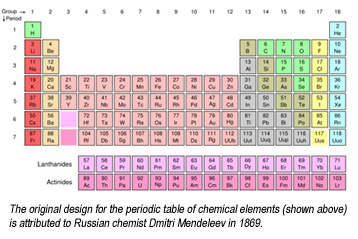 Chemical elements displayed on the Periodic Table of Elements